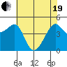 San Francisco tide chart for Wednesday, May 19, 2021