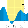 San Francisco tide chart for Saturday, May 1, 2021
