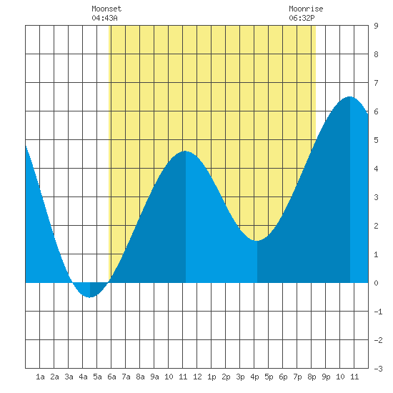 San Francisco tide chart for Monday, May 24, 2021