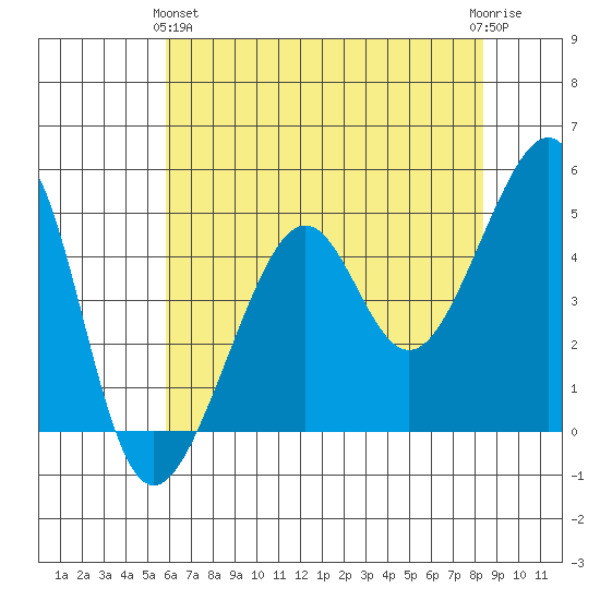 San Francisco tide chart for Tuesday, May 25, 2021