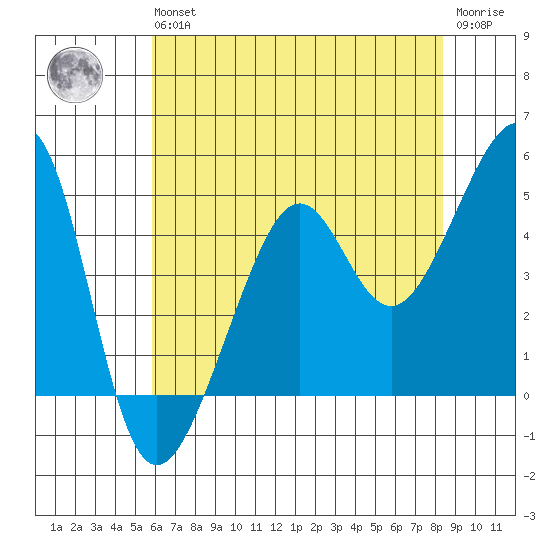 San Francisco tide chart for Wednesday, May 26, 2021