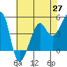 San Francisco tide chart for Thursday, May 27, 2021