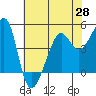 San Francisco tide chart for Friday, May 28, 2021