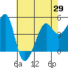 San Francisco tide chart for Saturday, May 29, 2021