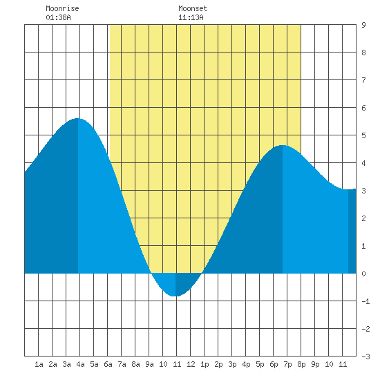 San Francisco tide chart for Sunday, May 2, 2021