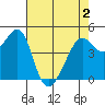 San Francisco tide chart for Sunday, May 2, 2021
