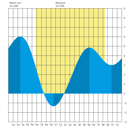 San Francisco tide chart for Sunday, May 30, 2021
