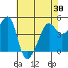 San Francisco tide chart for Sunday, May 30, 2021