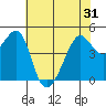 San Francisco tide chart for Monday, May 31, 2021