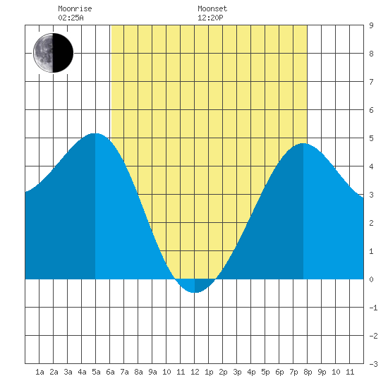 San Francisco tide chart for Monday, May 3, 2021