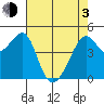 San Francisco tide chart for Monday, May 3, 2021