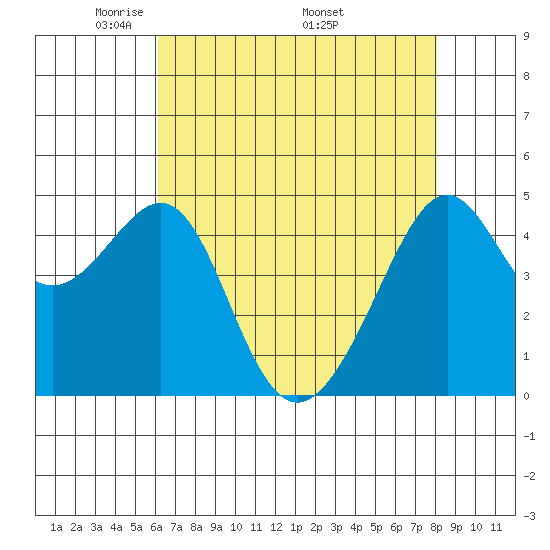 San Francisco tide chart for Tuesday, May 4, 2021