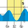 San Francisco tide chart for Wednesday, May 5, 2021
