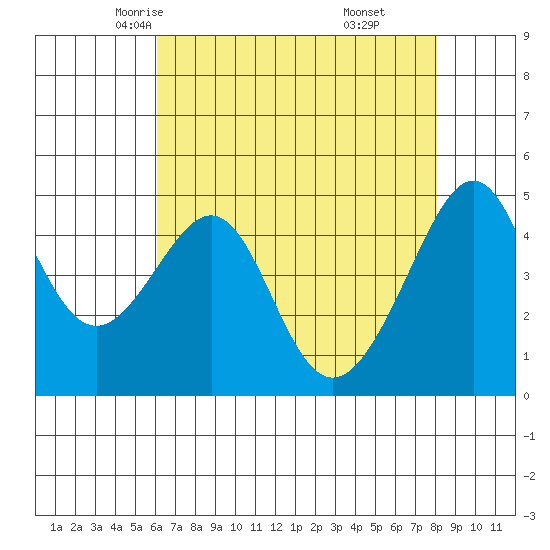 San Francisco tide chart for Thursday, May 6, 2021
