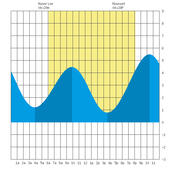 San Francisco tide chart for Friday, May 7, 2021