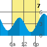 San Francisco tide chart for Friday, May 7, 2021