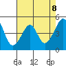 San Francisco tide chart for Saturday, May 8, 2021