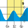 San Francisco tide chart for Sunday, May 9, 2021