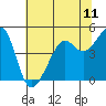 San Francisco tide chart for Friday, June 11, 2021