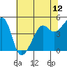 San Francisco tide chart for Saturday, June 12, 2021