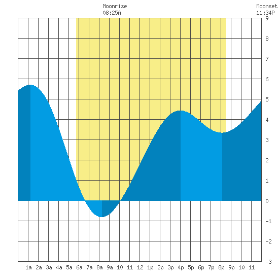 San Francisco tide chart for Sunday, June 13, 2021