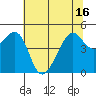 San Francisco tide chart for Wednesday, June 16, 2021
