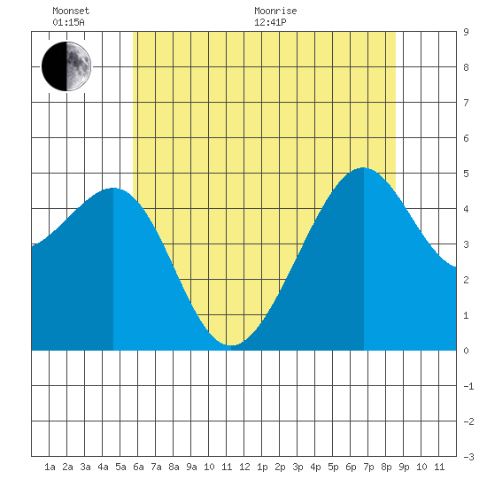 San Francisco tide chart for Thursday, June 17, 2021