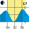 San Francisco tide chart for Thursday, June 17, 2021