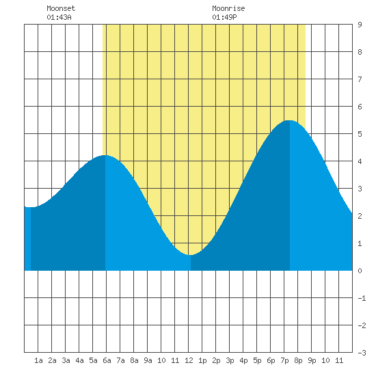 San Francisco tide chart for Friday, June 18, 2021