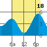 San Francisco tide chart for Friday, June 18, 2021