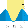 San Francisco tide chart for Tuesday, June 1, 2021