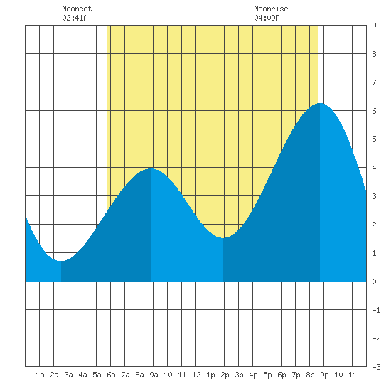 San Francisco tide chart for Sunday, June 20, 2021