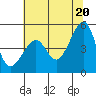 San Francisco tide chart for Sunday, June 20, 2021