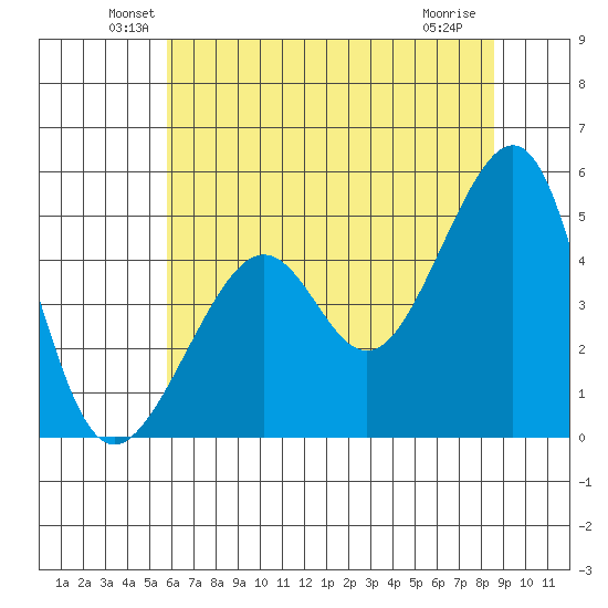 San Francisco tide chart for Monday, June 21, 2021