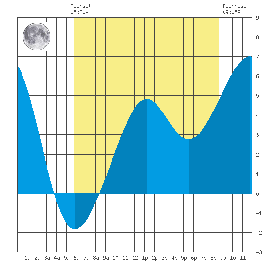 San Francisco tide chart for Thursday, June 24, 2021