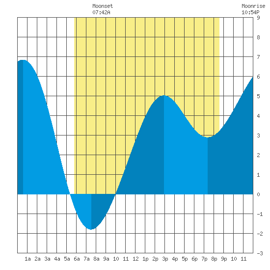 San Francisco tide chart for Saturday, June 26, 2021