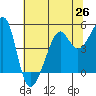 San Francisco tide chart for Saturday, June 26, 2021