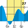 San Francisco tide chart for Sunday, June 27, 2021