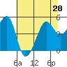 San Francisco tide chart for Monday, June 28, 2021