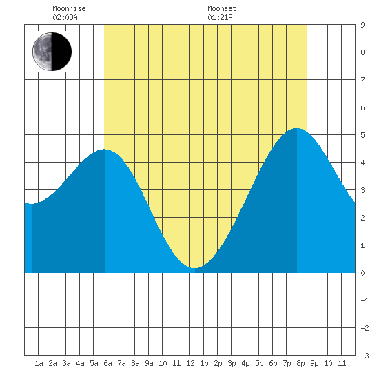 San Francisco tide chart for Wednesday, June 2, 2021