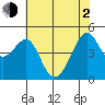 San Francisco tide chart for Wednesday, June 2, 2021