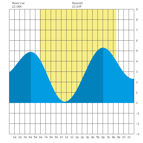 San Francisco tide chart for Wednesday, June 30, 2021