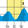 San Francisco tide chart for Thursday, June 3, 2021