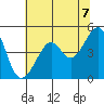 San Francisco tide chart for Monday, June 7, 2021