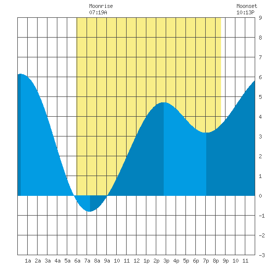 San Francisco tide chart for Sunday, July 11, 2021