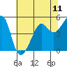 San Francisco tide chart for Sunday, July 11, 2021
