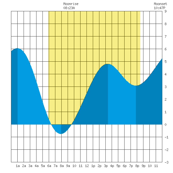 San Francisco tide chart for Monday, July 12, 2021