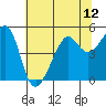 San Francisco tide chart for Monday, July 12, 2021