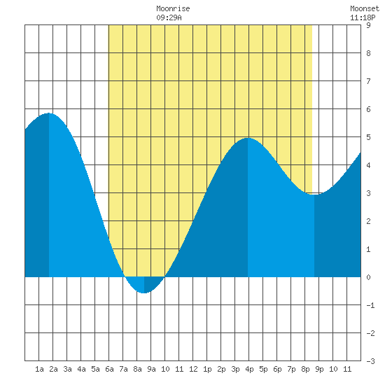 San Francisco tide chart for Tuesday, July 13, 2021