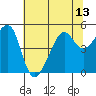 San Francisco tide chart for Tuesday, July 13, 2021